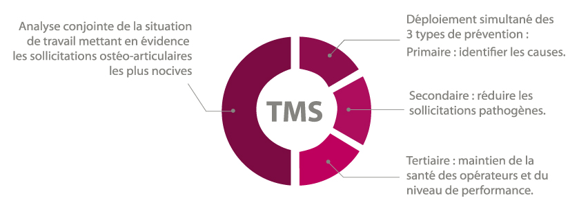 Agir efficacement sur les TMS