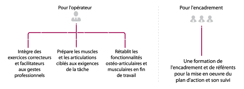 Formation adaptéeà chaque poste de travail